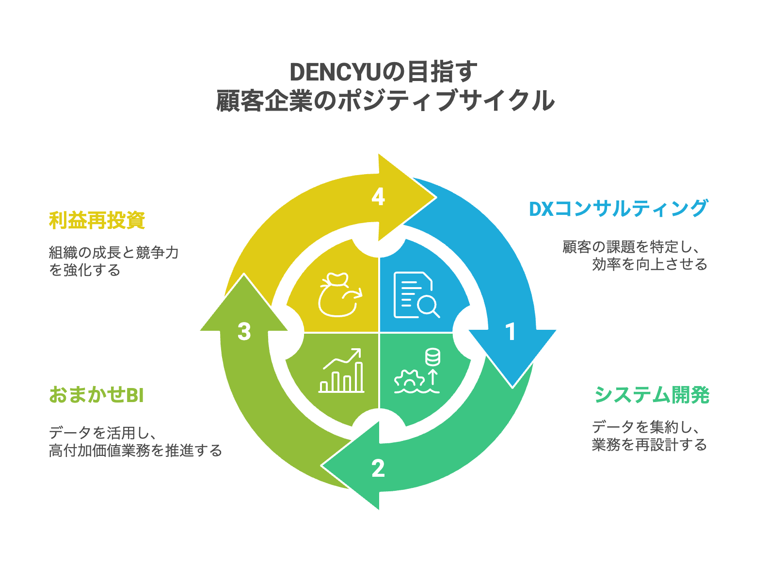 DXコンサルティングとシステム開発、BIが循環するポジティブサイクル図